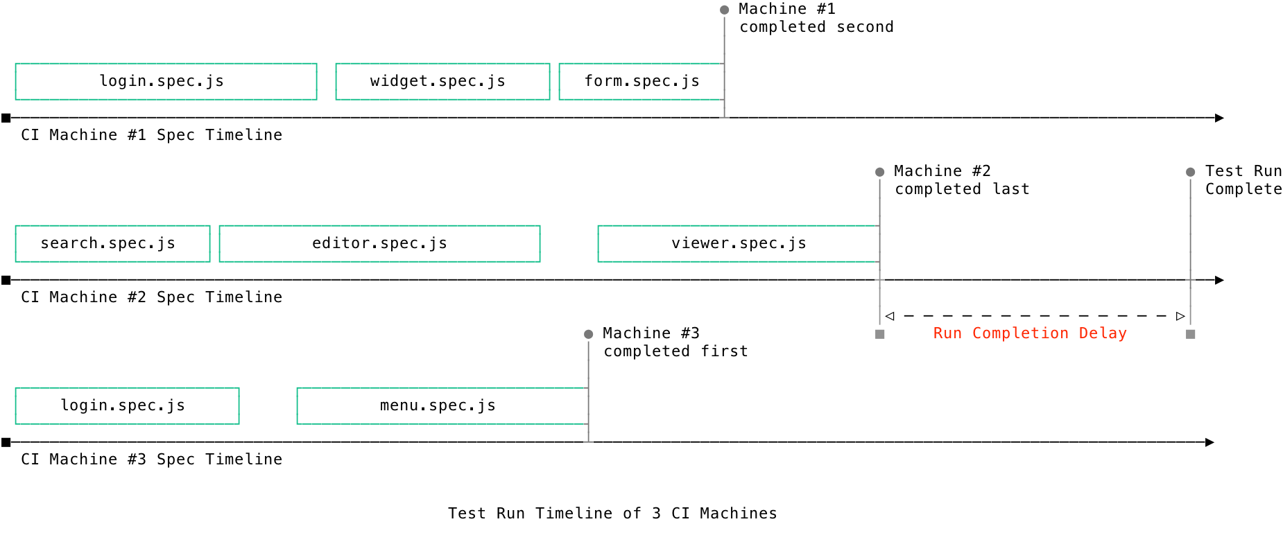 Test run completion delay